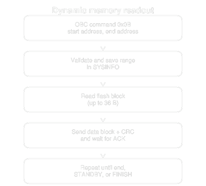Flujo simplificado del modo de lectura dinámica de memoria de MUA.