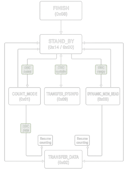 Diagrama de la máquina de estados de operación del flight software de MUA.